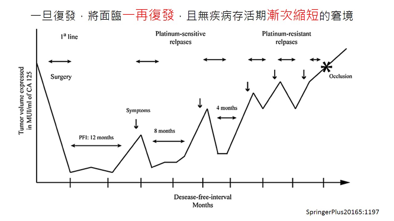 卵巢癌診治面面觀 3