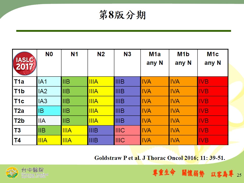 肺癌最新腫瘤分期