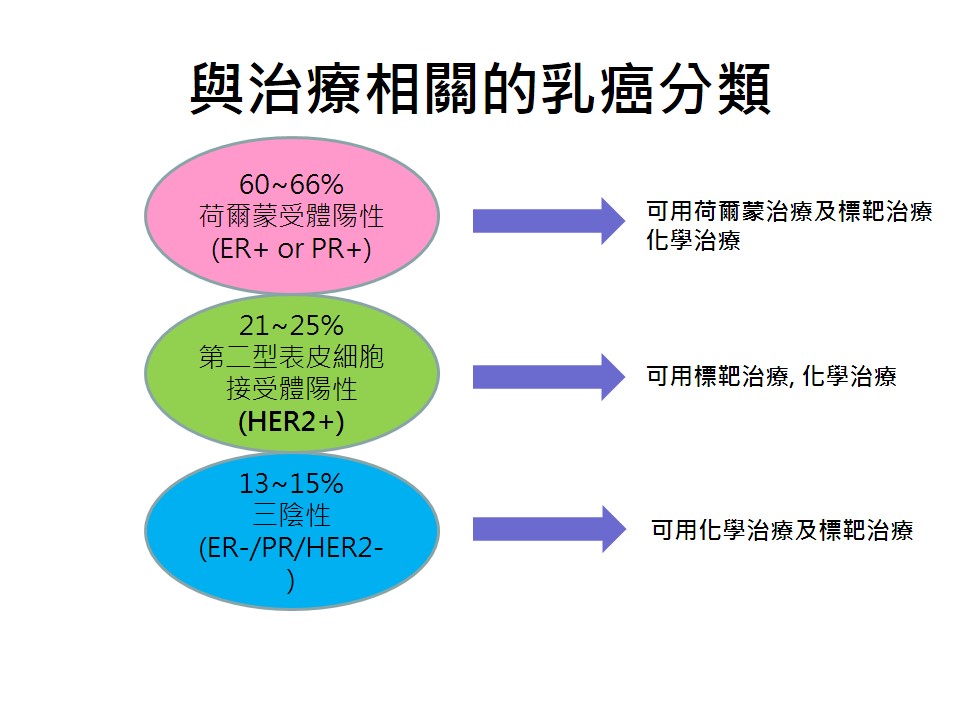 賀爾蒙受體陽性乳癌標靶治療大突破1