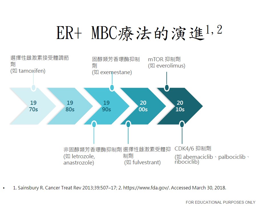 賀爾蒙受體陽性乳癌標靶治療大突破2